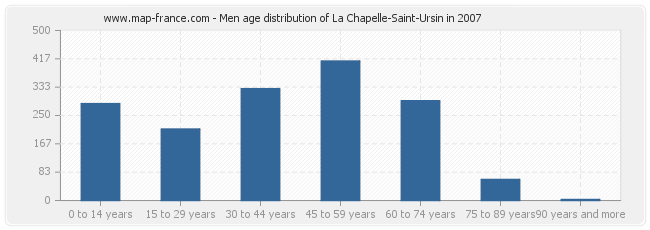 Men age distribution of La Chapelle-Saint-Ursin in 2007